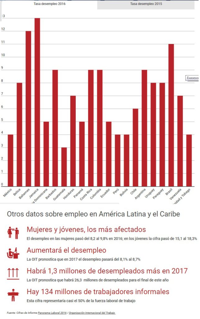 Honduras entre los países con mayor desempleo en América Latina