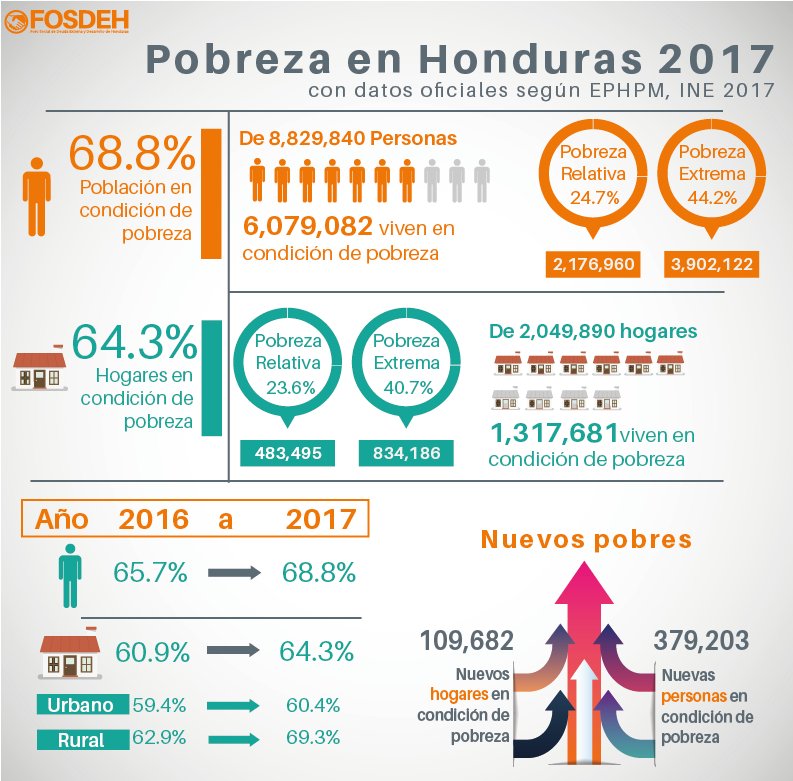Nuevos pobres en Honduras