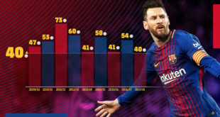 Lionel Messi lleva nueve temporadas superando los 40 goles