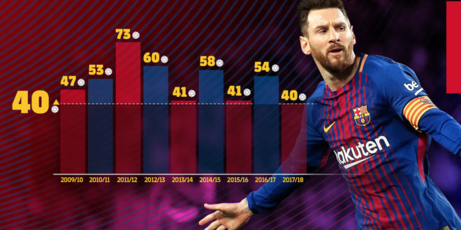 Lionel Messi lleva nueve temporadas superando los 40 goles