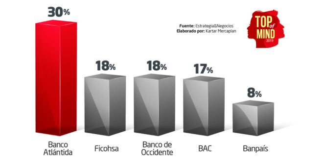 Banco Atlántida se consolida como el #1 en el Top Of Mind de la banca hondureña