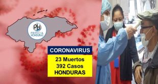 Coronavirus en Honduras: Sube a 392 los casos positivos y se mantiene en 23 los decesos