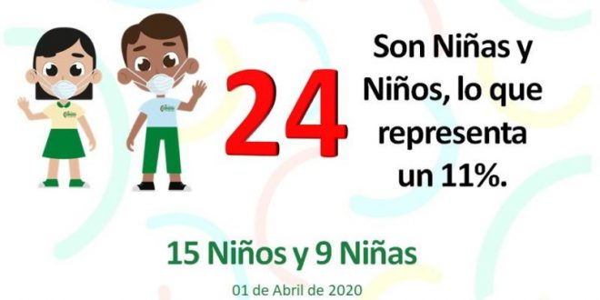 Honduras registra 139 hombres y 80 mujeres con Covid-19; 24 son niños