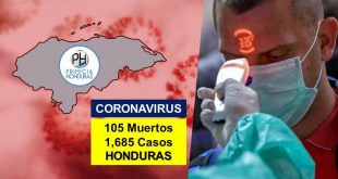 Honduras supera los 100 fallecidos y ya suman 1,685 casos de COVID-19