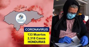 Honduras llega a 133 muertos por COVID-91 y registra 2.318 contagios