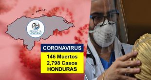 Honduras ya suma 146 fallecidos por coronavirus y 2.798 casos positivos