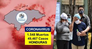Honduras roza los 50,000 casos y eleva a 1,548 muertos por COVID-19 desde marzo