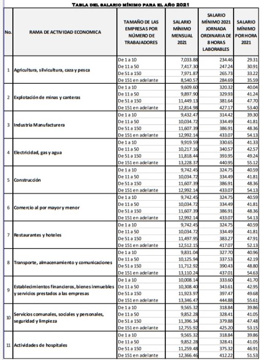 TABLA-SALARIO-MINIMO - Primicia Honduras