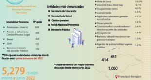Honduras viola los derechos humanos de los opositores; 5,279 quejas de enero a junio de 2022