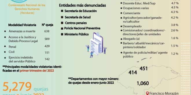 Honduras viola los derechos humanos de los opositores; 5,279 quejas de enero a junio de 2022