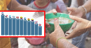 Honduras lidera lista de países Latinoamericanos con 57% en escasez de alimentos