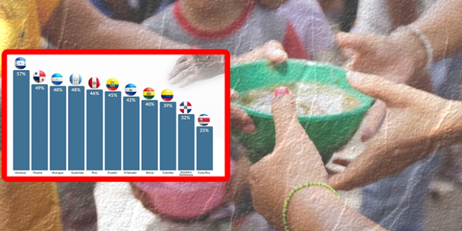 Honduras lidera lista de países Latinoamericanos con 57% en escasez de alimentos